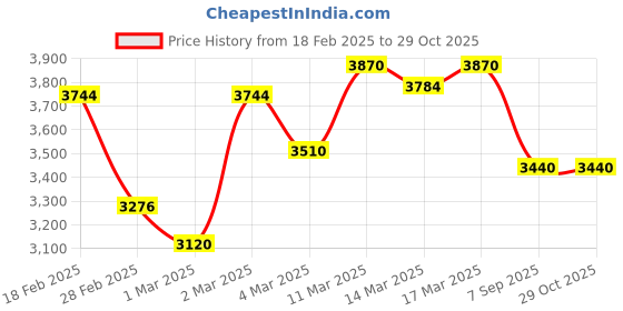 ajio.com giva Women Sterling Silver Stud Earrings giva Price History Graph from 18 Feb 2025 to 28 Oct 2025