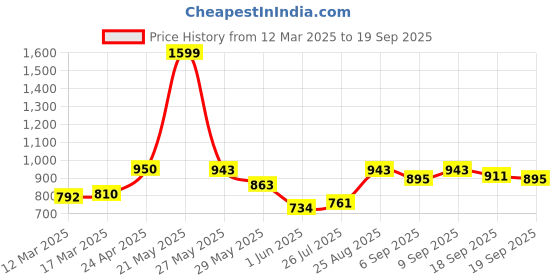 ajio.com giva Women Sterling Silver Stud Earrings giva Price History Graph from 12 Mar 2025 to 19 Sep 2025