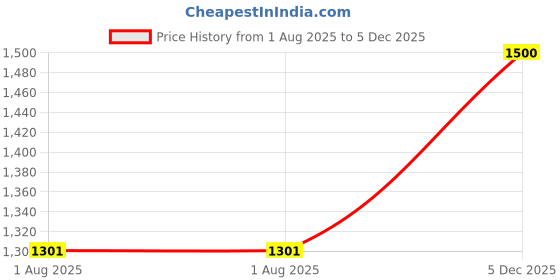 ajio.com giva Women Sterling Silver Stud Earrings giva Price History Graph from 1 Aug 2025 to 5 Dec 2025