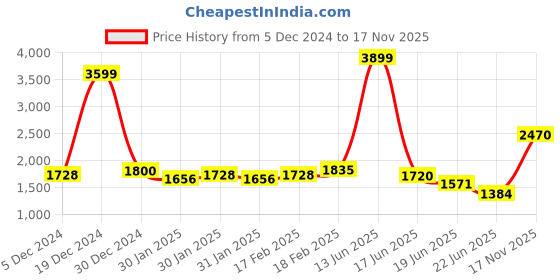ajio.com giva Women Sterling Silver Swastik Tortoise Ring giva Price History Graph from 5 Dec 2024 to 17 Nov 2025
