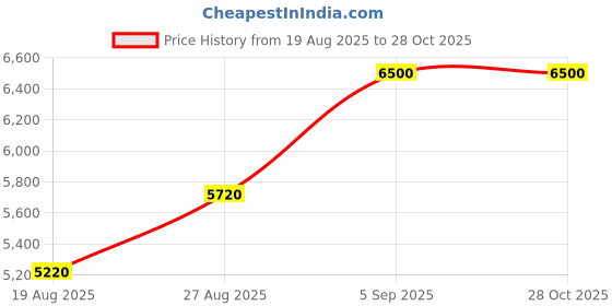 ajio.com giva Women Sterling Silver Tales Of Love Bracelet giva Price History Graph from 19 Aug 2025 to 28 Oct 2025