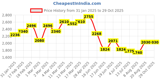 ajio.com giva Women Sterling Silver Toe Rings giva Price History Graph from 31 Jan 2025 to 28 Oct 2025