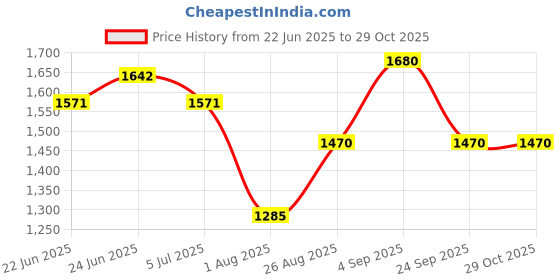 ajio.com giva Women Sterling Silver Toe Rings giva Price History Graph from 22 Jun 2025 to 29 Oct 2025