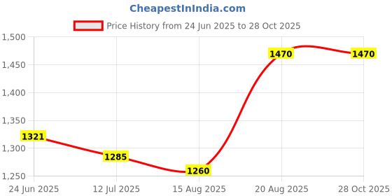 ajio.com giva Women Sterling Silver Toe Rings giva Price History Graph from 24 Jun 2025 to 28 Oct 2025