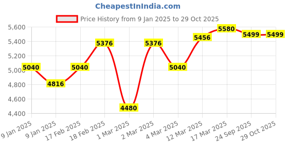 ajio.com giva Women Sterling Silver Trillium Drop Earrings giva Price History Graph from 9 Jan 2025 to 29 Oct 2025