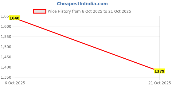 ajio.com giva Women Sterling Silver Vienna Ring giva Price History Graph from 6 Oct 2025 to 21 Oct 2025