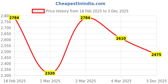 ajio.com giva Women Stone-Studded Sterling Silver Ring giva Price History Graph from 18 Feb 2025 to 3 Dec 2025