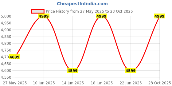 ajio.com givo Men Regular Fit Nehru jacket givo Price History Graph from 27 May 2025 to 23 Oct 2025