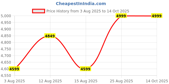 ajio.com givo Men Regular Fit Nehru Jacket givo Price History Graph from 3 Aug 2025 to 13 Oct 2025