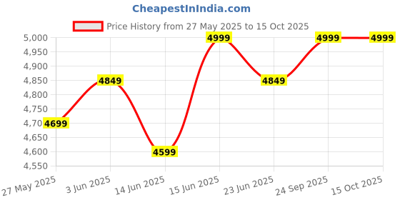 ajio.com givo Men Stripes Nehru jacket givo Price History Graph from 27 May 2025 to 15 Oct 2025