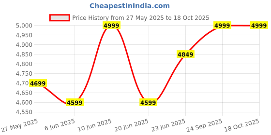 ajio.com givo Men Stripes Nehru jacket givo Price History Graph from 27 May 2025 to 18 Oct 2025