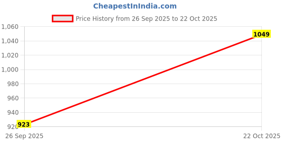 ajio.com gj baby Micro Print Pants & Top Set gj baby Price History Graph from 26 Sep 2025 to 22 Oct 2025