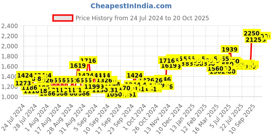 ajio.com gk hair Balancing Shampoo gk hair Price History Graph from 24 Jul 2024 to 20 Oct 2025