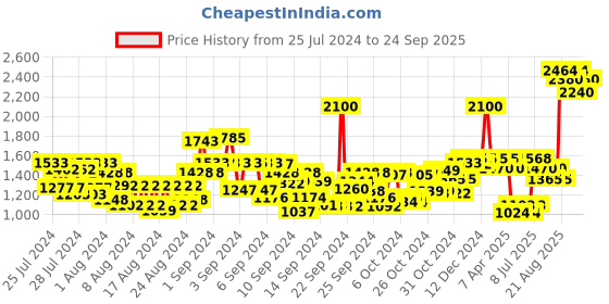 ajio.com gk hair Gold Shampoo gk hair Price History Graph from 25 Jul 2024 to 24 Sep 2025