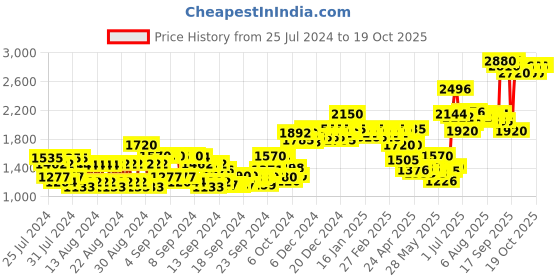 ajio.com gk hair Taming System Argan Serum gk hair Price History Graph from 25 Jul 2024 to 18 Oct 2025