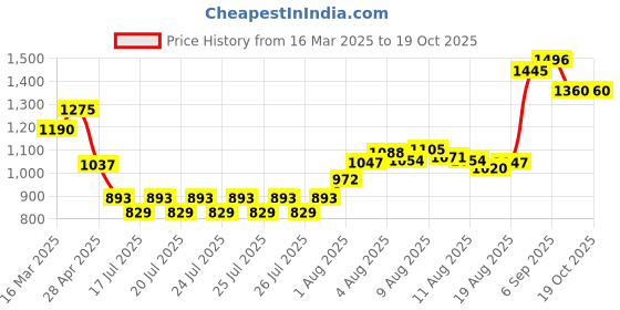 ajio.com gk hair Taming System Leave In Cream Conditioner gk hair Price History Graph from 16 Mar 2025 to 19 Oct 2025