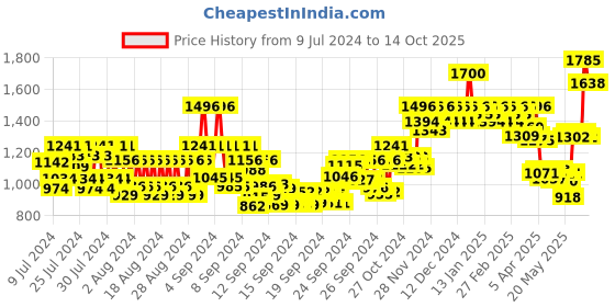 ajio.com gk hair UVA Color Shield Shampoo gk hair Price History Graph from 9 Jul 2024 to 14 Oct 2025
