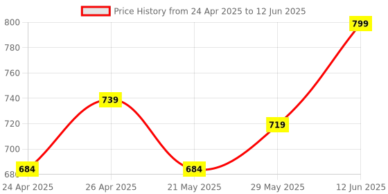 ajio.com wzaya Gladiators with Faux leather upper wzaya Price History Graph from 24 Apr 2025 to 12 Jun 2025