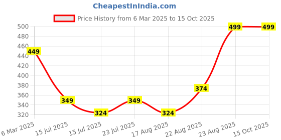 ajio.com sheglam Glam 101 Hybrid Highlighter & Blush Duo - Seville sheglam Price History Graph from 6 Mar 2025 to 15 Oct 2025