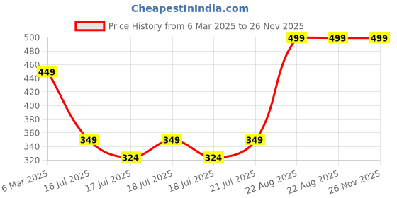 ajio.com sheglam Glam 101 Hybrid Highlighter & Blush Duo - St. Tropez sheglam Price History Graph from 6 Mar 2025 to 26 Nov 2025