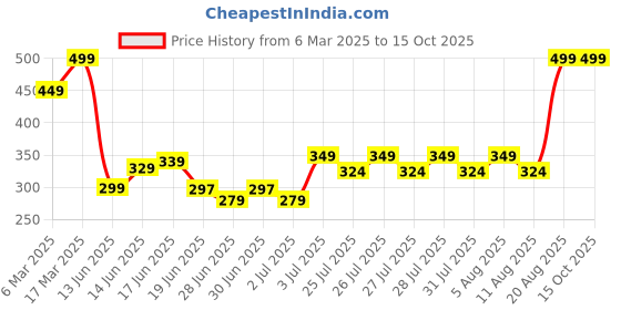 ajio.com sheglam Glam 101 Lipstick & Liner Duo - Berry Whip sheglam Price History Graph from 6 Mar 2025 to 15 Oct 2025