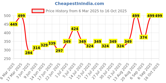 ajio.com sheglam Glam 101 Lipstick & Liner Duo - Cherry Fudge sheglam Price History Graph from 6 Mar 2025 to 16 Oct 2025