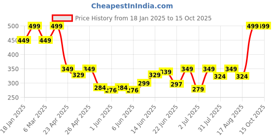 ajio.com sheglam Glam 101 Lipstick & Liner Duo - Deep Caramel sheglam Price History Graph from 18 Jan 2025 to 15 Oct 2025