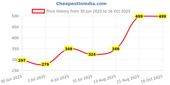 ajio.com sheglam Glam 101 Lipstick & Liner Duo - Praline Pie sheglam Price History Graph from 30 Jun 2025 to 16 Oct 2025