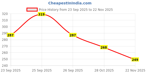 ajio.com glam 21 Easy-Grip Handle Powder Brush glam 21 Price History Graph from 23 Sep 2025 to 22 Nov 2025