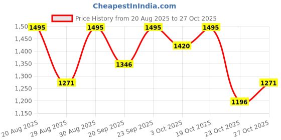 ajio.com pac Glam Gear Makeup Organizer Bag pac Price History Graph from 20 Aug 2025 to 27 Oct 2025