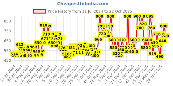ajio.com glam roots Embellished Round-Neck Kurta glam roots Price History Graph from 11 Jul 2024 to 22 Oct 2025