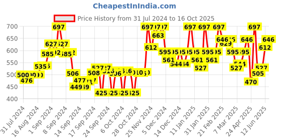 ajio.com glam roots Fit & Flare Dress with Mandarin Collar glam roots Price History Graph from 31 Jul 2024 to 16 Oct 2025