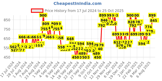 ajio.com glam roots Floral Anarkali Kurta glam roots Price History Graph from 17 Jul 2024 to 22 Oct 2025