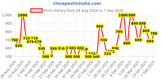 ajio.com glam roots Floral Anarkali Kurta glam roots Price History Graph from 28 Aug 2024 to 7 Sep 2025
