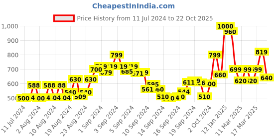 ajio.com glam roots Floral Flared Kurta glam roots Price History Graph from 11 Jul 2024 to 22 Oct 2025
