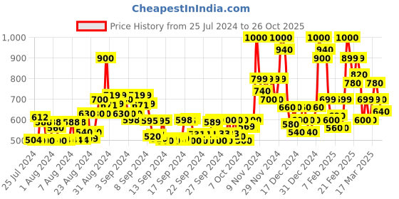 ajio.com glam roots Floral Flared Kurta glam roots Price History Graph from 25 Jul 2024 to 26 Oct 2025