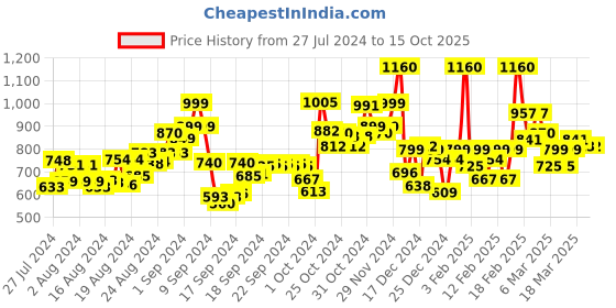 ajio.com glam roots Floral Flared Kurta glam roots Price History Graph from 27 Jul 2024 to 15 Oct 2025