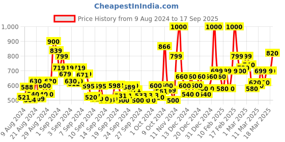 ajio.com glam roots Floral Print Anarkali Kurta glam roots Price History Graph from 9 Aug 2024 to 17 Sep 2025