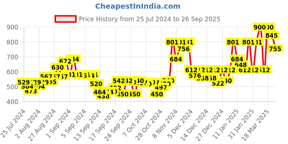 ajio.com glam roots Floral Print Fit & Flare Dress glam roots Price History Graph from 25 Jul 2024 to 26 Sep 2025