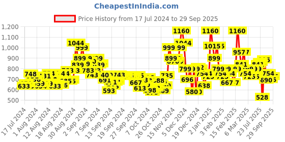 ajio.com glam roots Floral Print Flared Kurta glam roots Price History Graph from 17 Jul 2024 to 29 Sep 2025