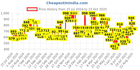 ajio.com glam roots Floral Print Flared Kurta glam roots Price History Graph from 25 Jul 2024 to 23 Oct 2025