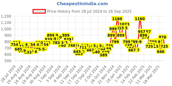 ajio.com glam roots Floral Print Flared Kurta glam roots Price History Graph from 28 Jul 2024 to 16 Sep 2025