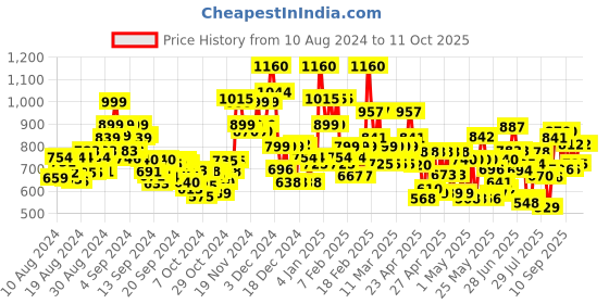 ajio.com glam roots Floral Print Flared Kurta glam roots Price History Graph from 10 Aug 2024 to 10 Oct 2025