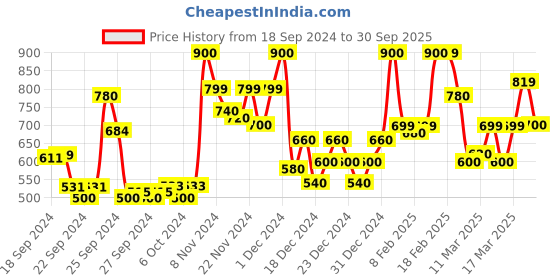 ajio.com glam roots Floral Print Flared Kurta glam roots Price History Graph from 18 Sep 2024 to 30 Sep 2025