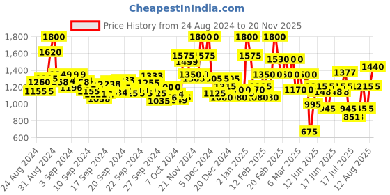 ajio.com glam roots Floral Print Flared Kurta Set glam roots Price History Graph from 24 Aug 2024 to 20 Nov 2025