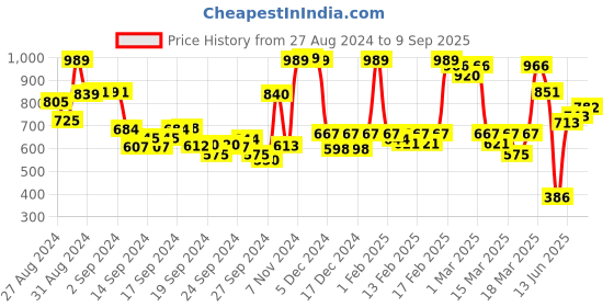 ajio.com glam roots Floral Print Round-Neck Flared Kurta glam roots Price History Graph from 27 Aug 2024 to 9 Sep 2025