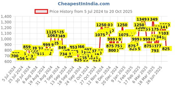 ajio.com glam roots Floral Print Straight Kurta Set with Dupatta glam roots Price History Graph from 5 Jul 2024 to 19 Oct 2025