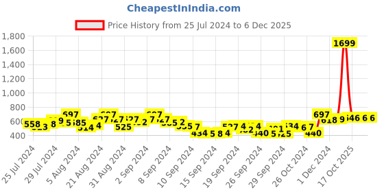 ajio.com glam roots Floral Printed Fit And Flare  Dress glam roots Price History Graph from 25 Jul 2024 to 6 Dec 2025