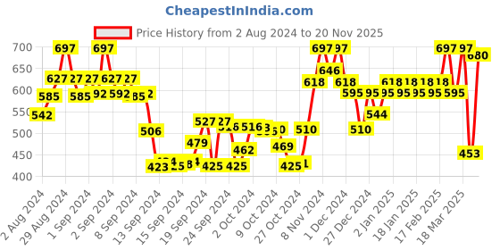 ajio.com glam roots Indian Fit And Flare  Dress glam roots Price History Graph from 2 Aug 2024 to 20 Nov 2025