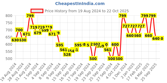 ajio.com glam roots Indian Fit And Flare  Dress glam roots Price History Graph from 19 Aug 2024 to 21 Oct 2025